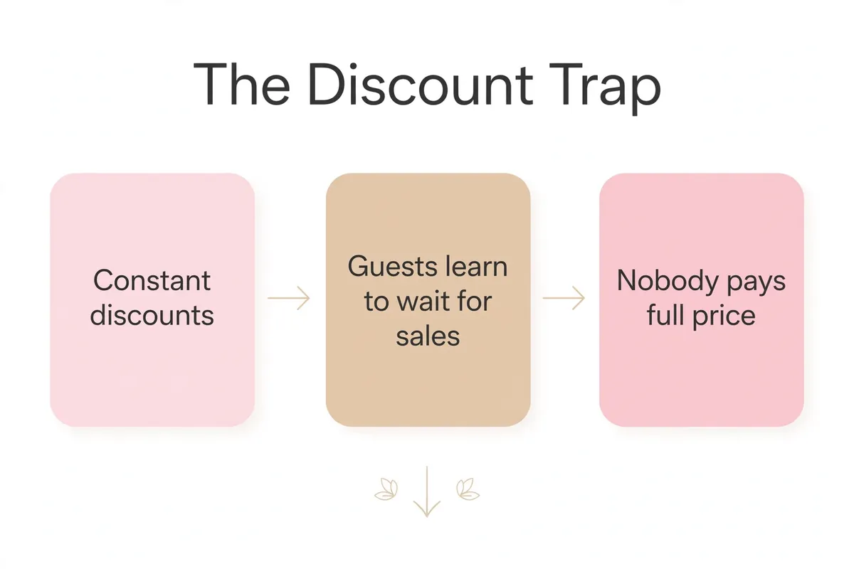The discount trap diagram, constant discounts train spa guests to wait for sales