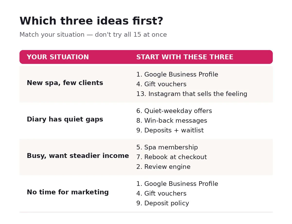 Decision framework, which spa marketing ideas to start with first