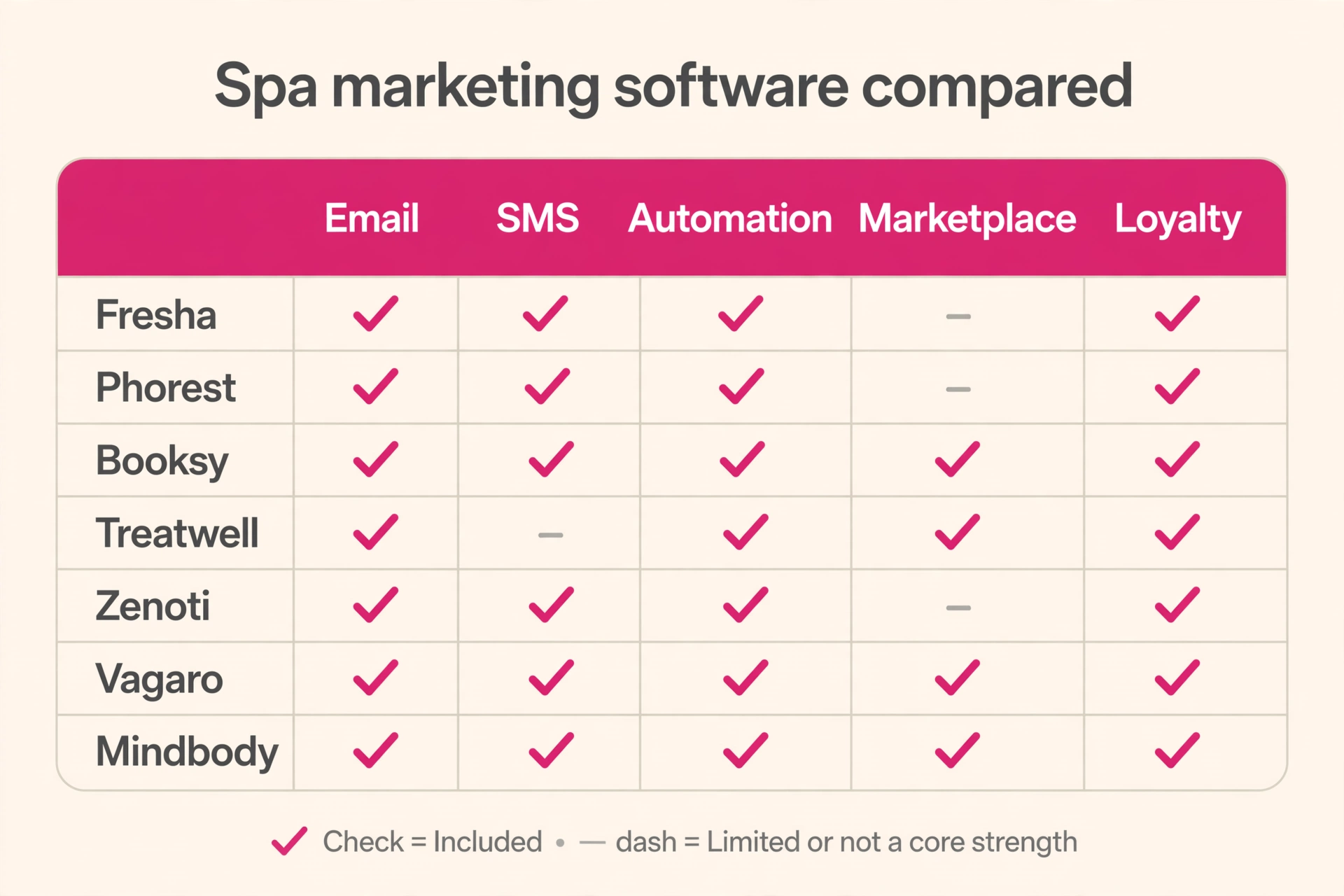 Comparison table of 7 spa marketing software tools across email, SMS, automation, marketplace and loyalty