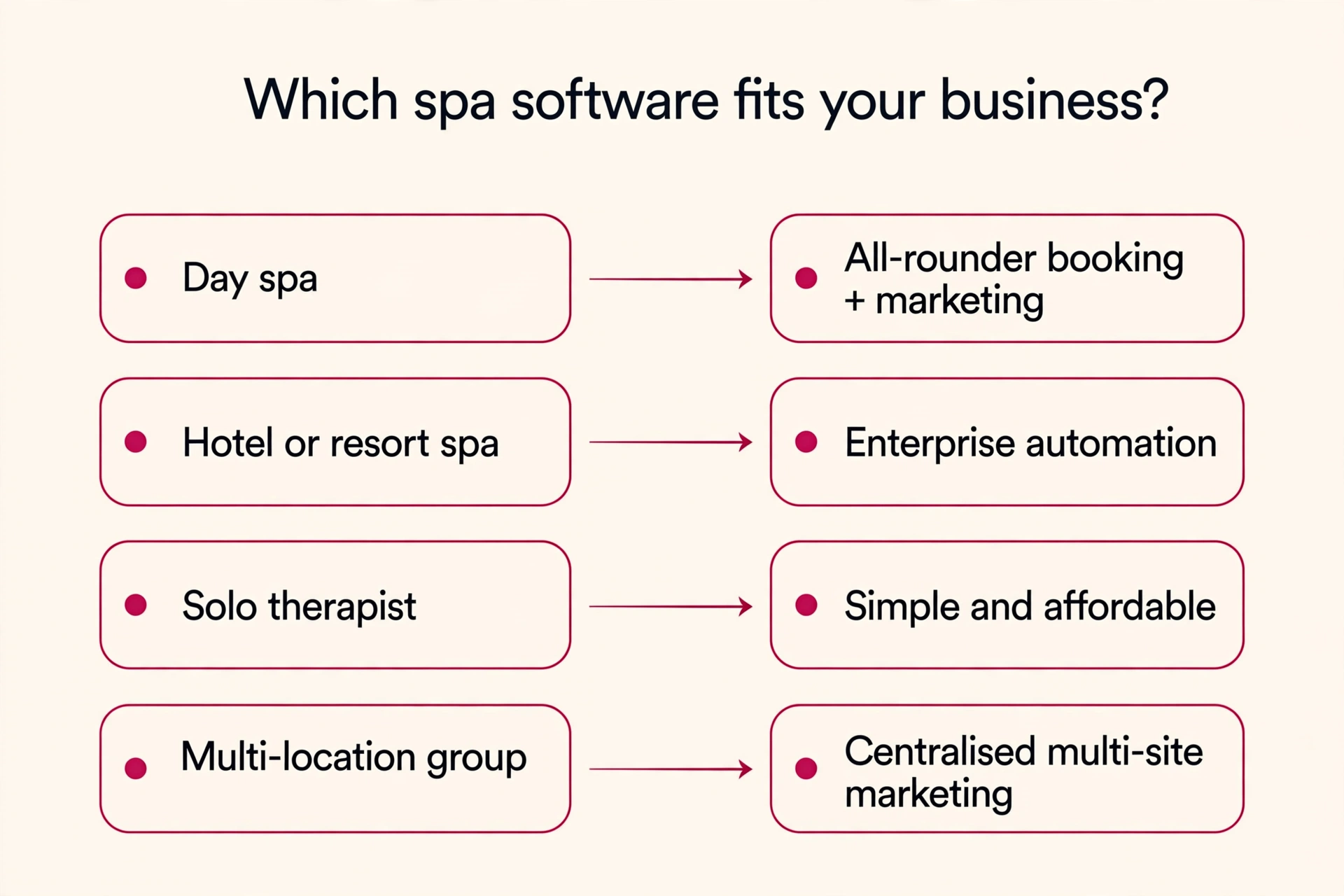 Decision framework, which spa software fits your business type