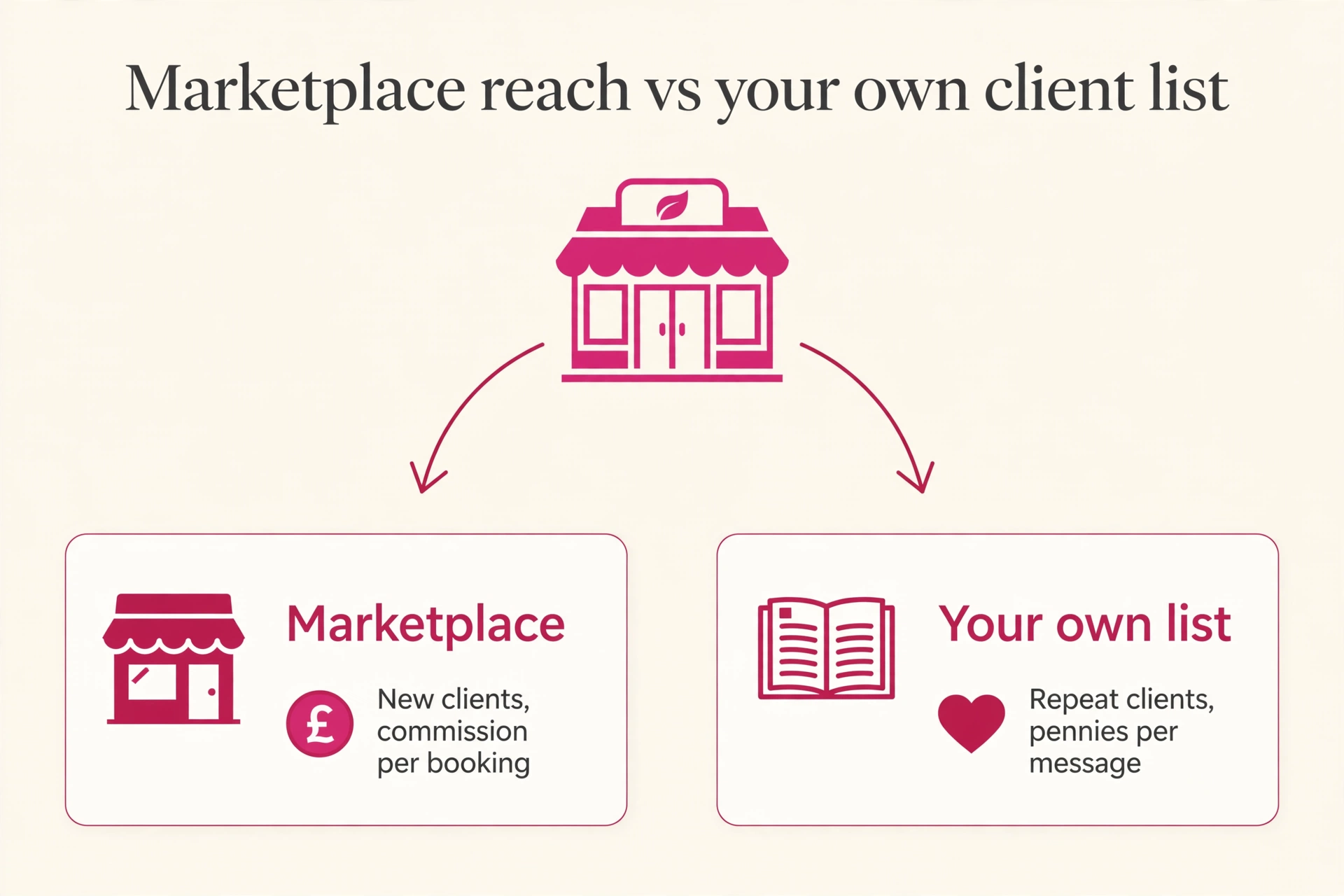 Marketplace reach versus your own client list for spa marketing