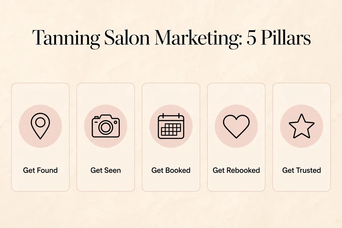 Summary graphic: the five pillars of tanning salon marketing, get found, get seen, get booked, get rebooked, get trusted