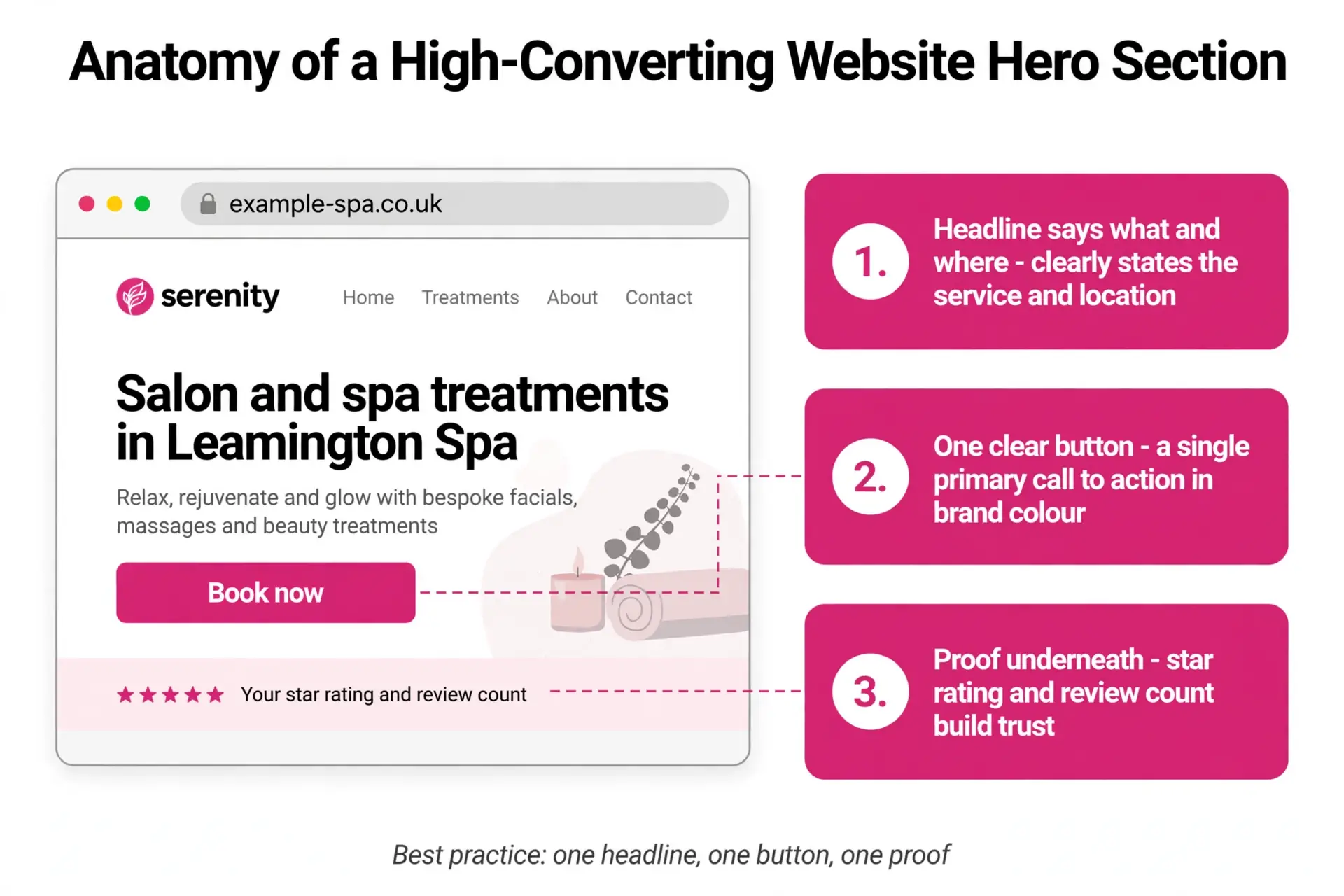 Annotated mockup of a high-converting website hero section for a Leamington Spa spa