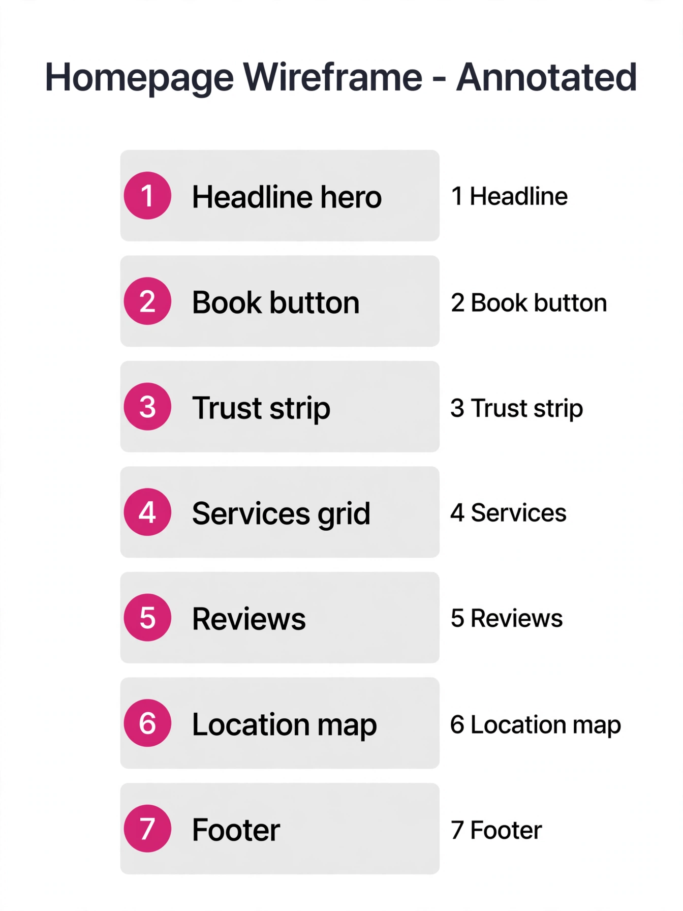 Annotated homepage wireframe showing the 7 sections of a booking-focused local business website