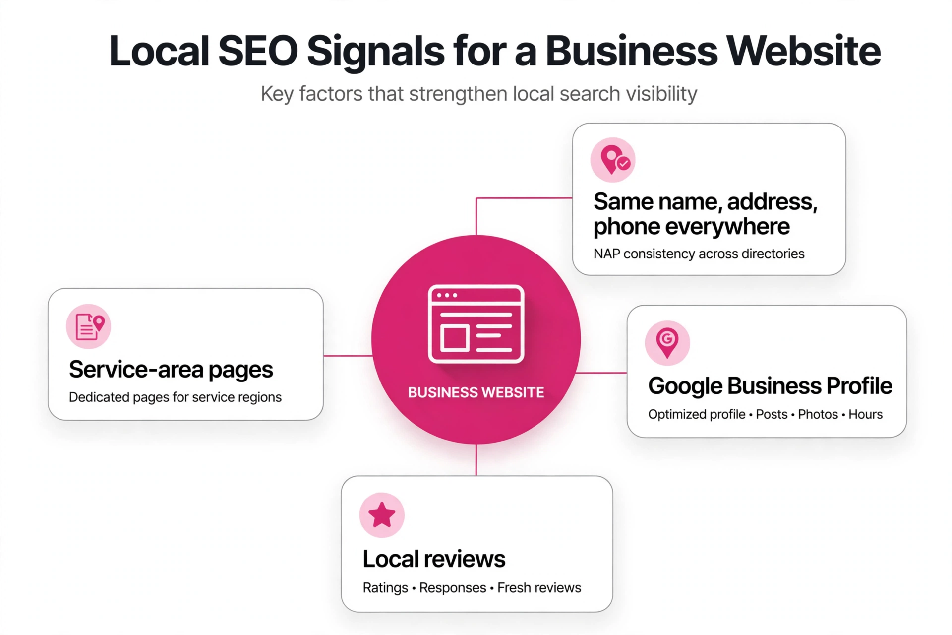 Diagram of local SEO signals connecting a business website to Google Business Profile, reviews and NAP consistency