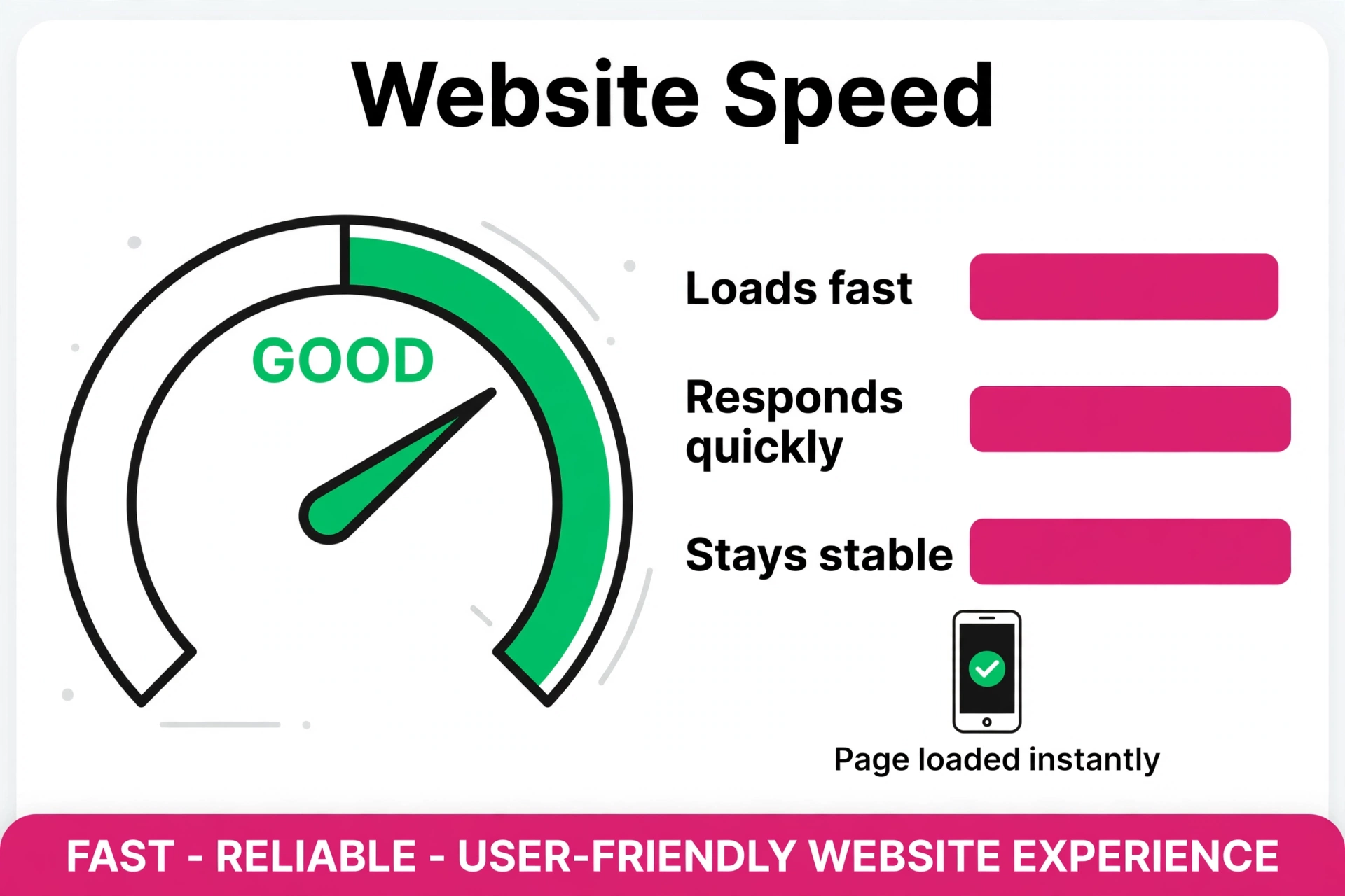 Website speed infographic: gauge in the green zone with loads fast, responds quickly, stays stable