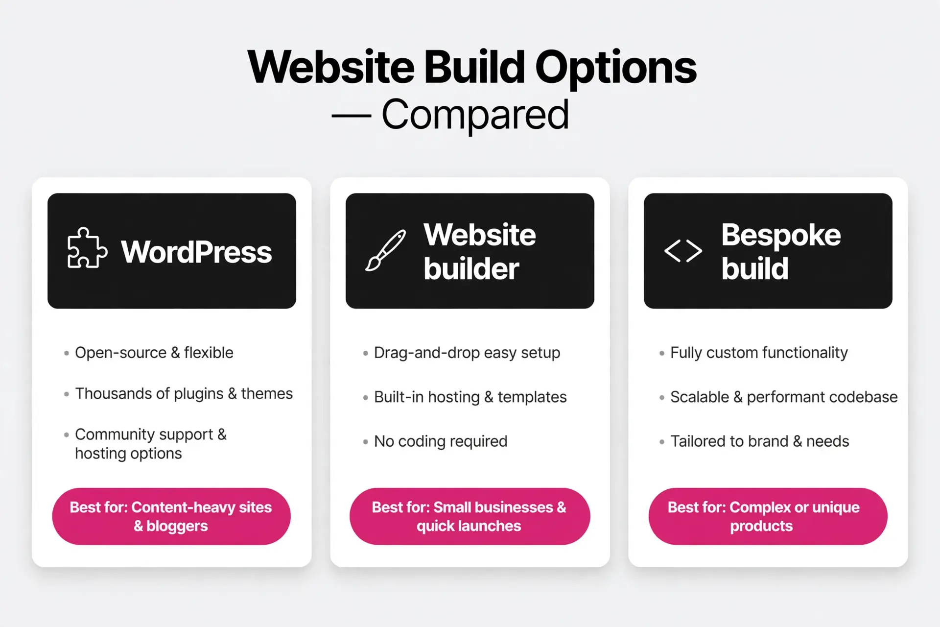 Comparison of WordPress, website builder and bespoke build options for small business websites